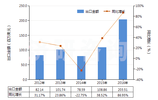 2012-2016年中國其他蒸餾或精餾設備(HS84194090)出口總額及增速統計 2012-2016年中國其他蒸餾或精餾設備(HS84194090)出口總額及增速統計
